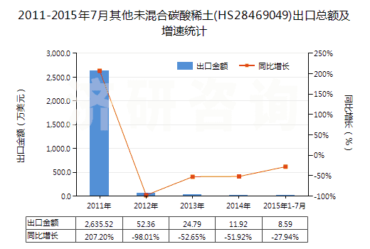 2011-2015年7月其他未混合碳酸稀土(HS28469049)出口總額及增速統(tǒng)計